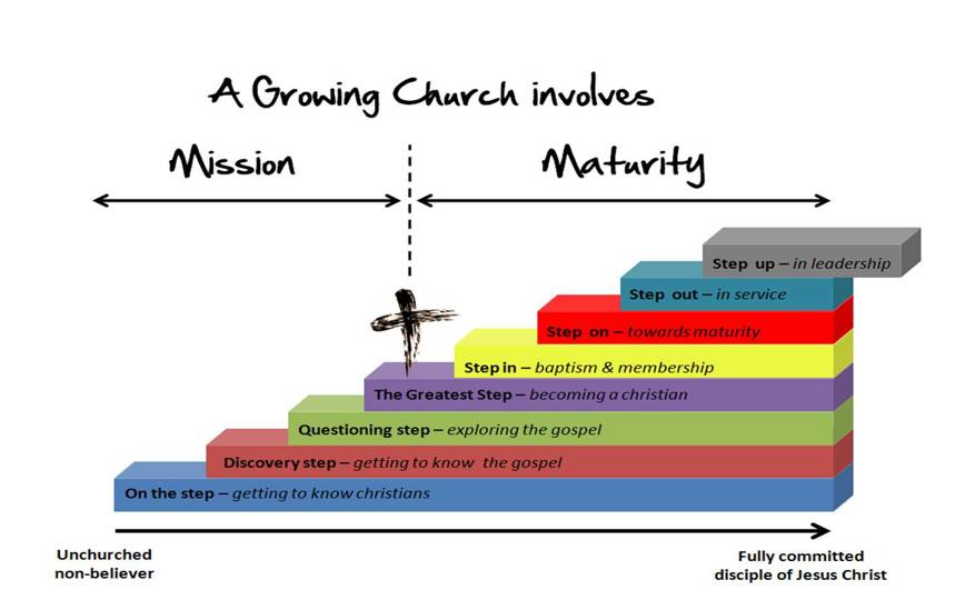 a growing church involves mission & maturity